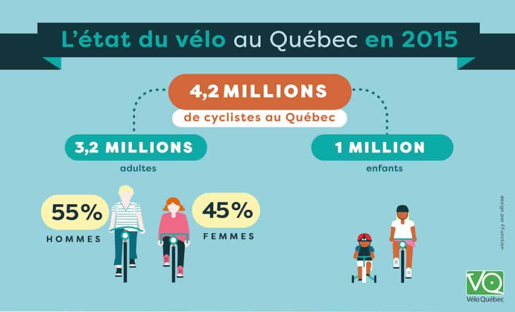 Vélo Québec | L'état du vélo au Québec en 2015